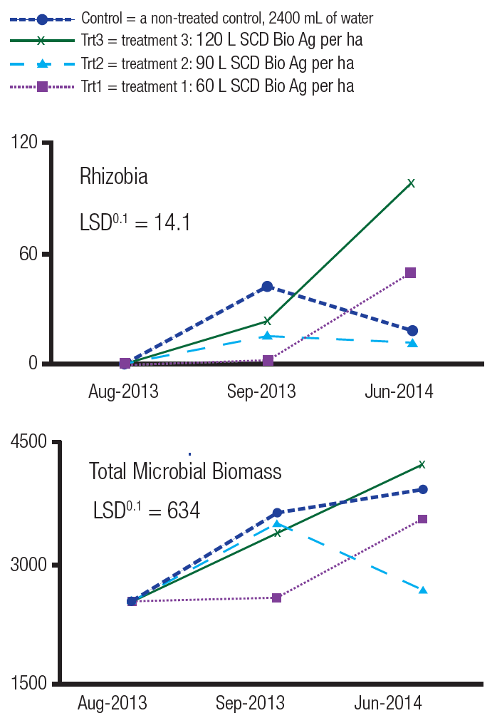 Probiotics-Effects-on-Soil-Microbial-Activity-Biomass-and-Enzymatic-Activity-in-Field-Study